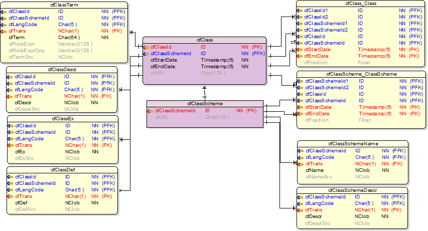 CERIF 1_5 Full Data Model_semanticLayer